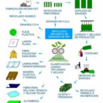 Reciclaje de plásticos de ingeniería: Usos y procesos especializados