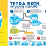 Reciclaje de tetra brik en el hogar: usos creativos y ecológicos