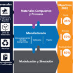 Reciclaje en la industria manufacturera: optimización de procesos y materiales