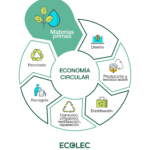 Reciclaje y economía circular: cerrando el ciclo de los materiales